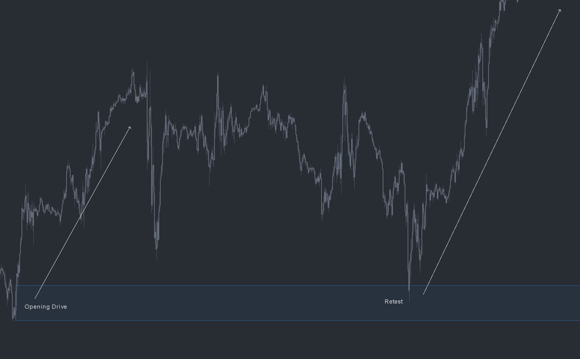 ODR Zones study on a futures chart