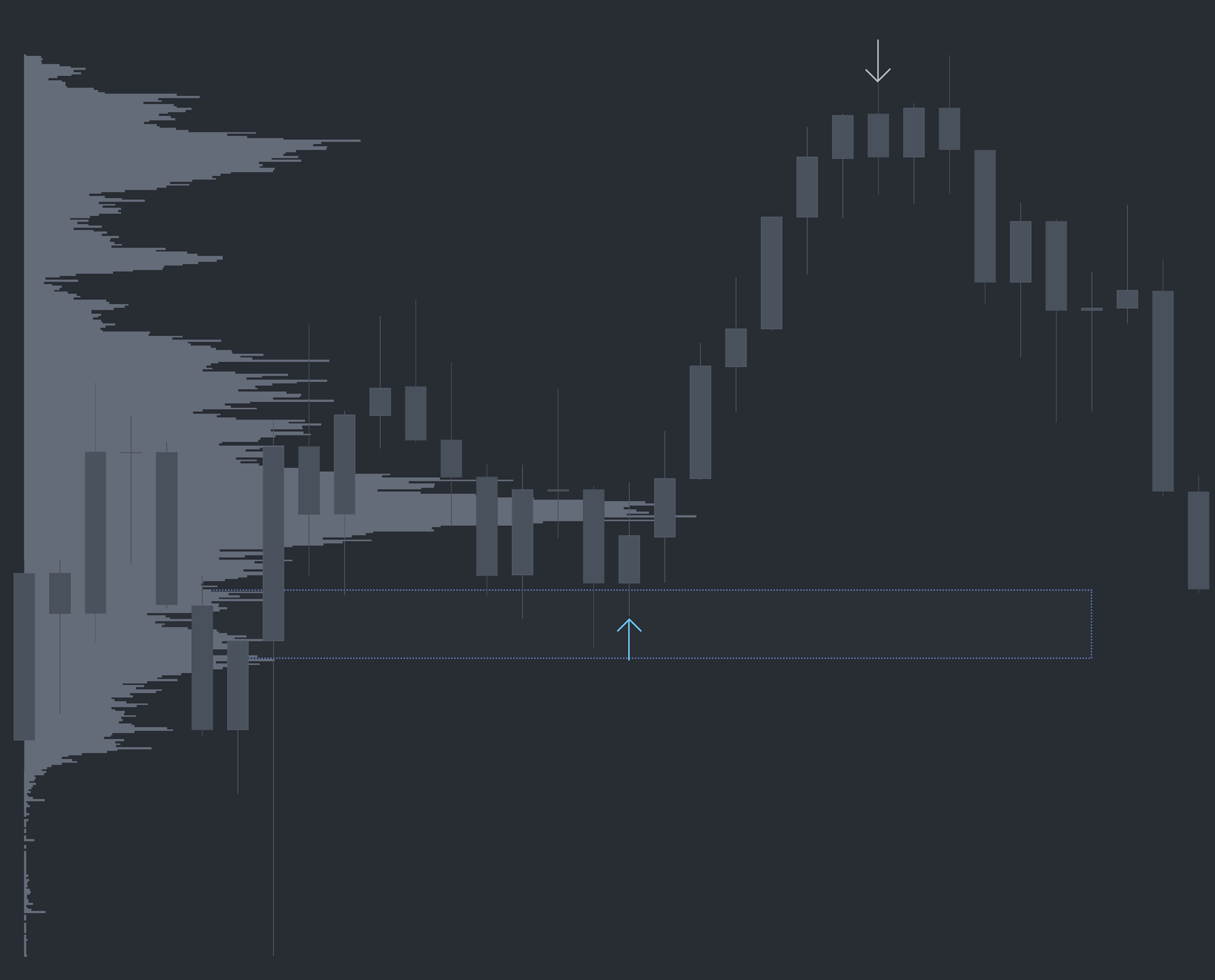 Dominator study on a futures chart