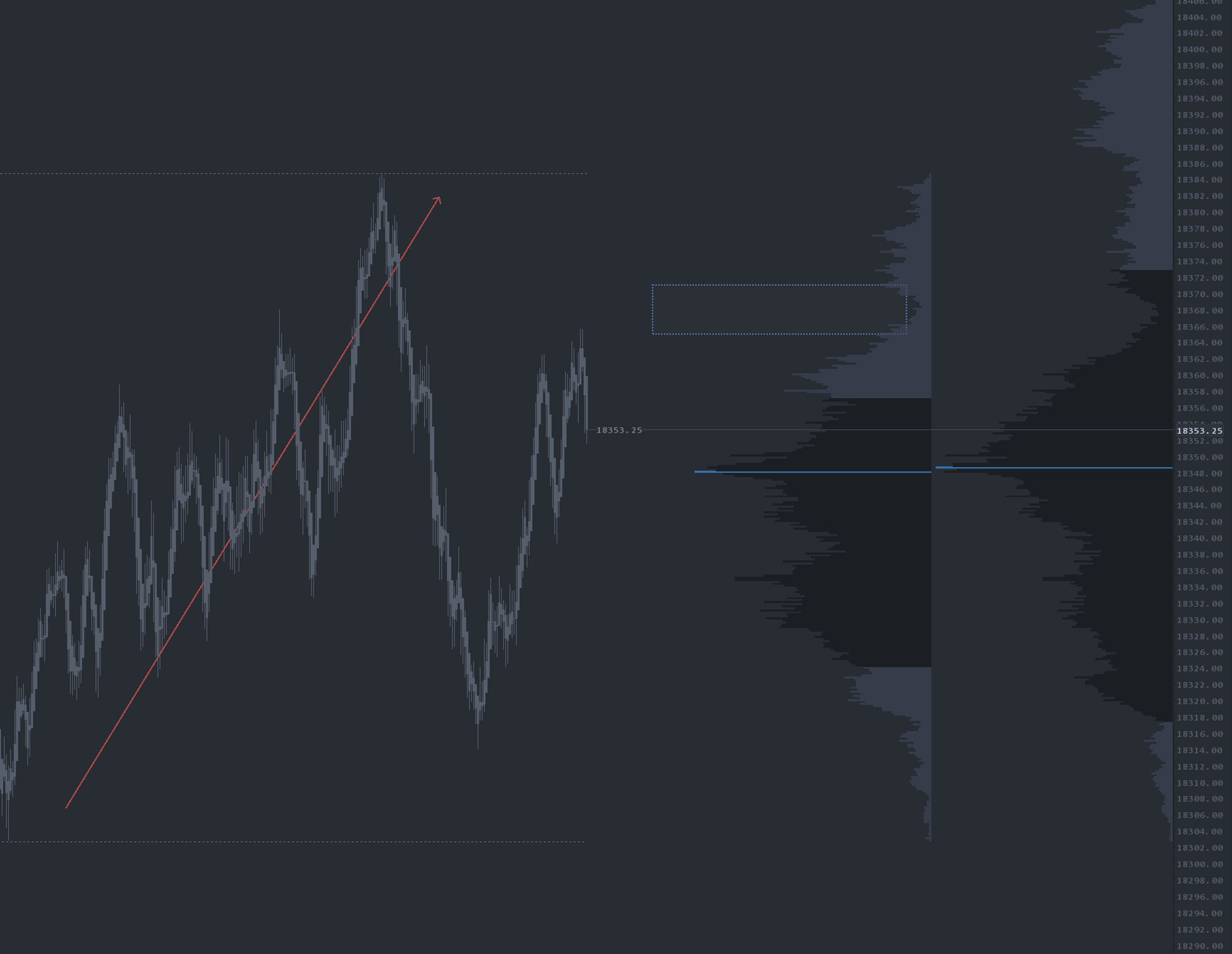 Leg 2 Leg Profiles study on a futures chart