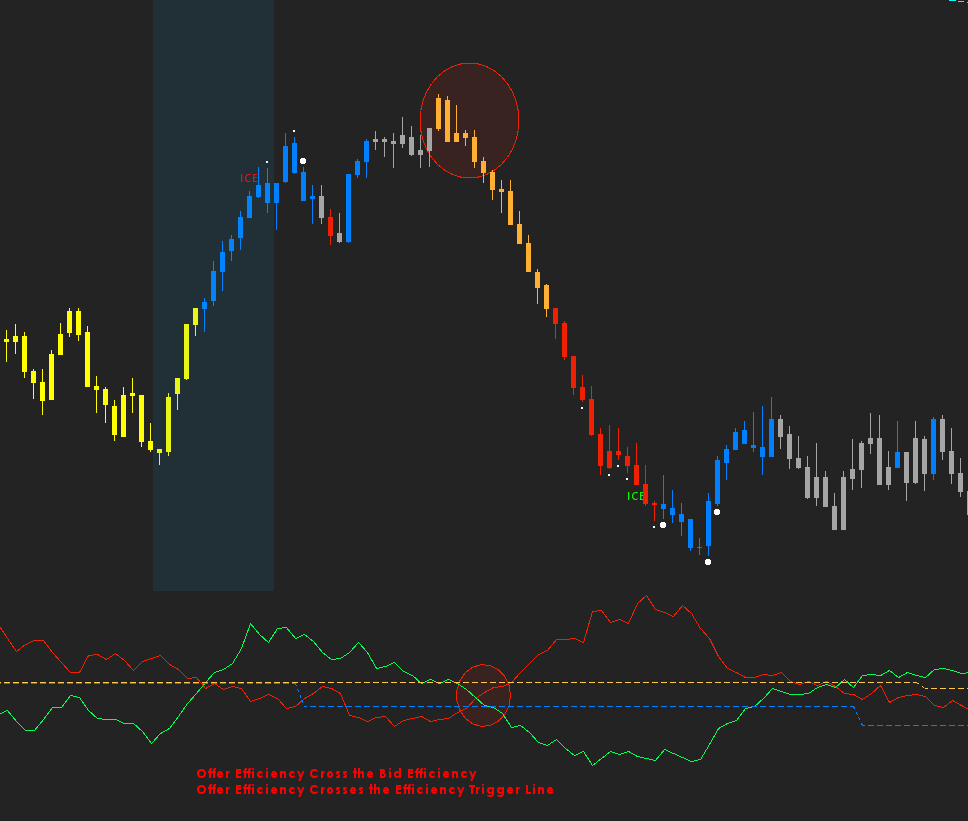 Market Efficiency study on a futures chart