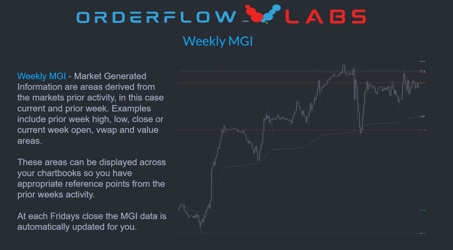 MGI Weekly study on a futures chart