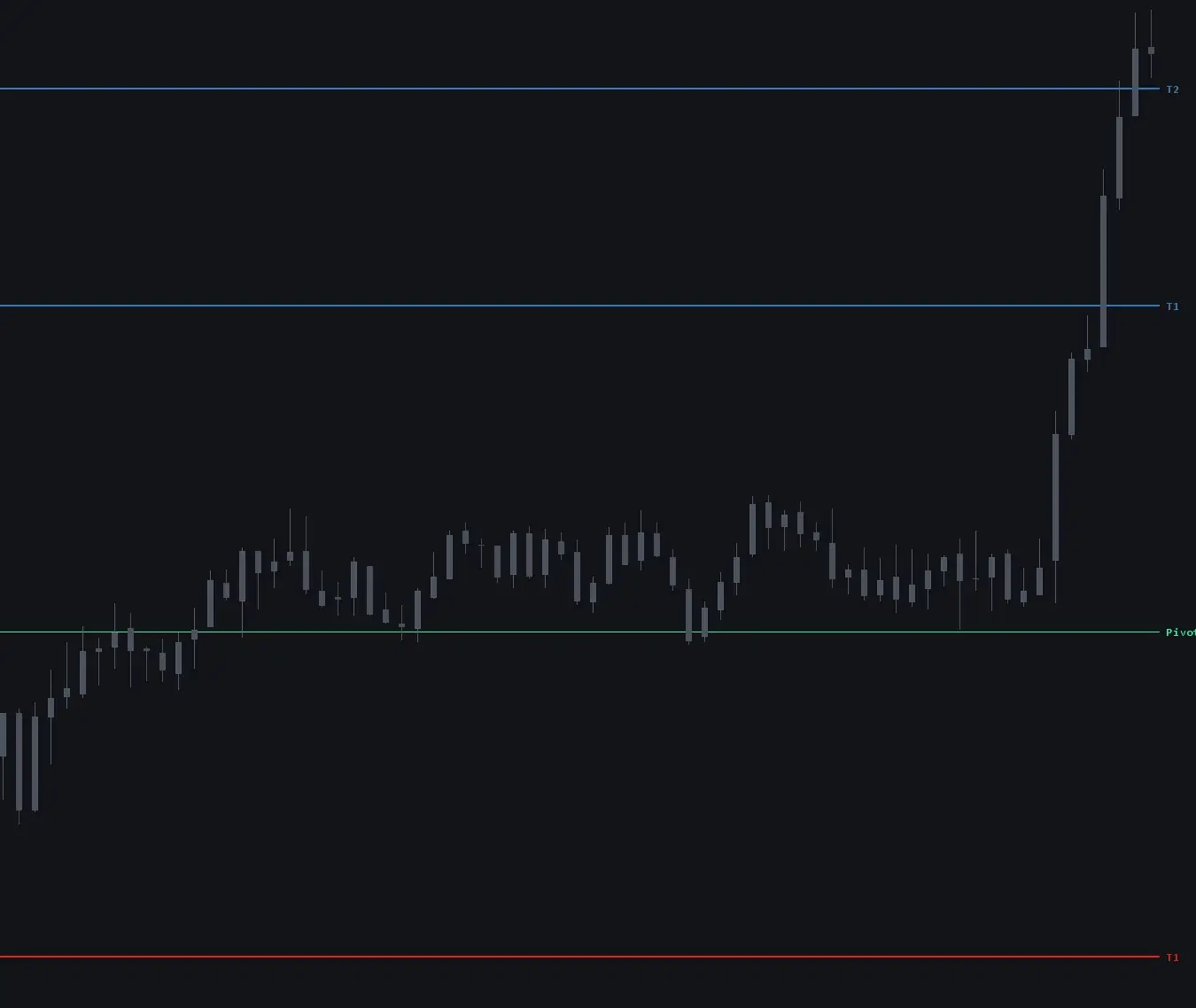 OFL Job Pivots / Weekly Pivots tool view