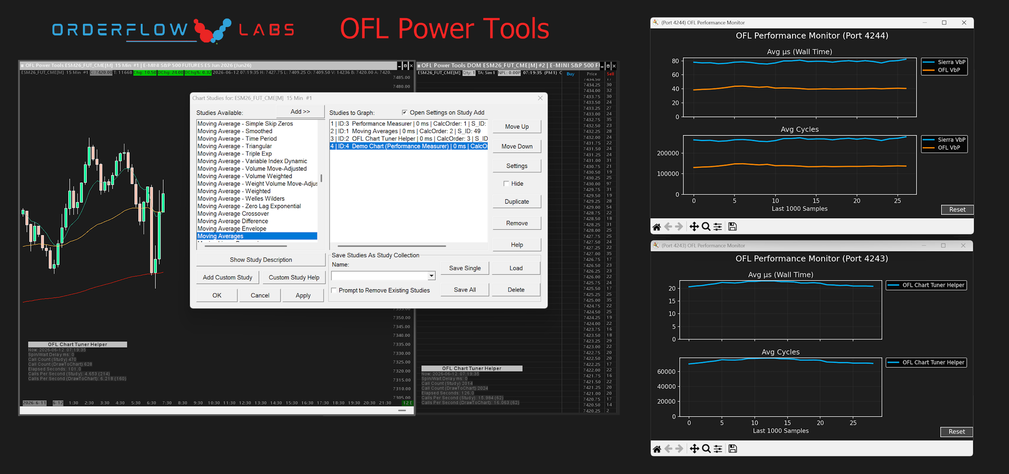 OFL Power Tools in Sierra Chart: the Chart Tuner Helper overlay on an E-mini S&P 500 chart and two OFL Performance Monitor windows graphing average study time in microseconds and CPU cycles.
