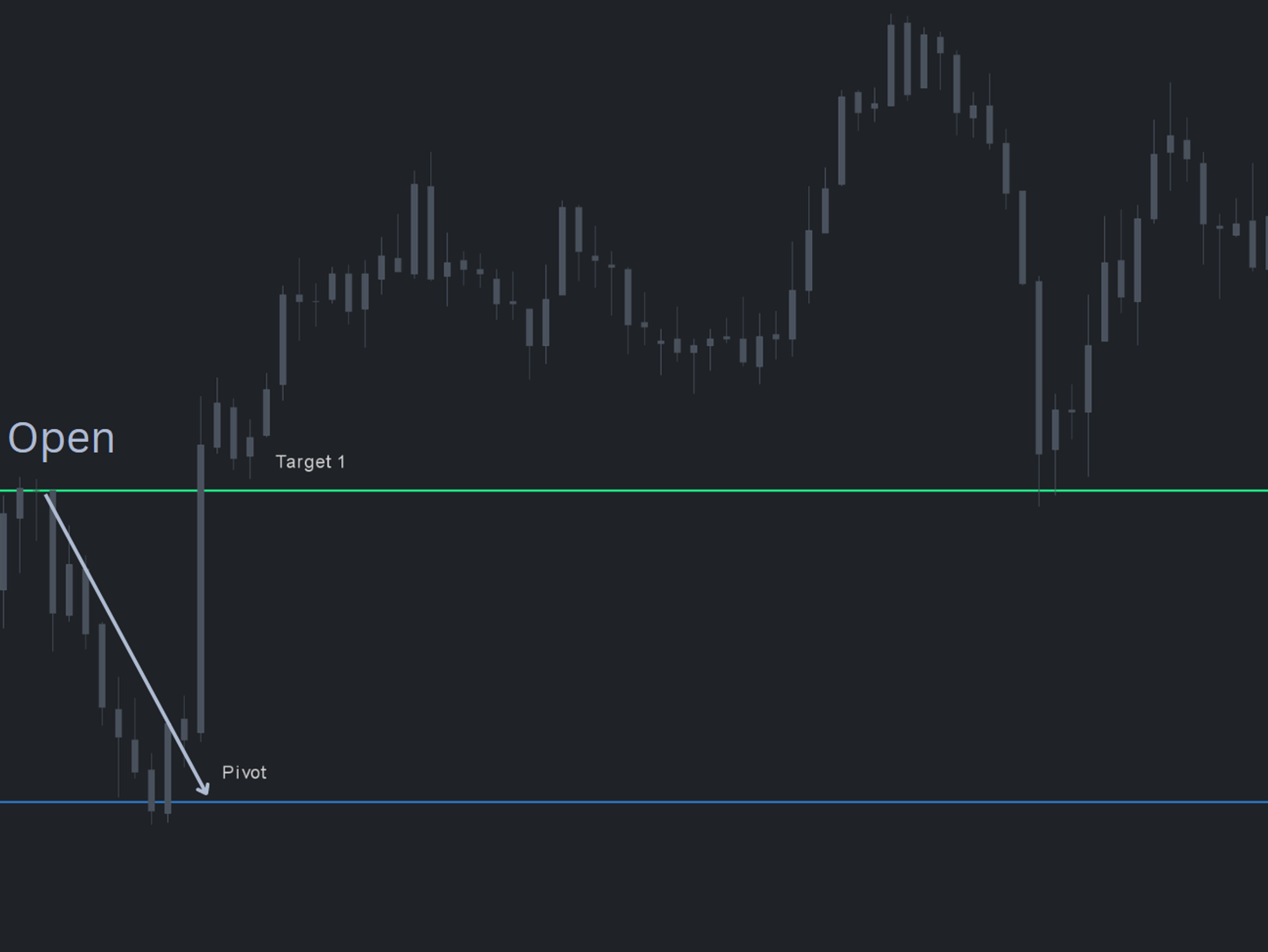 Job Pivots study on a futures chart