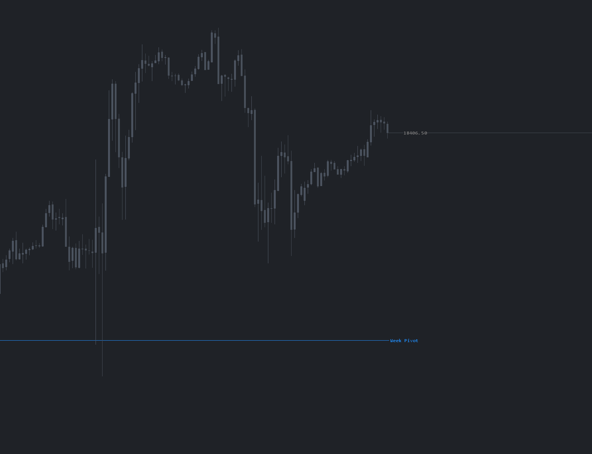 Job Pivots Weekly study on a futures chart